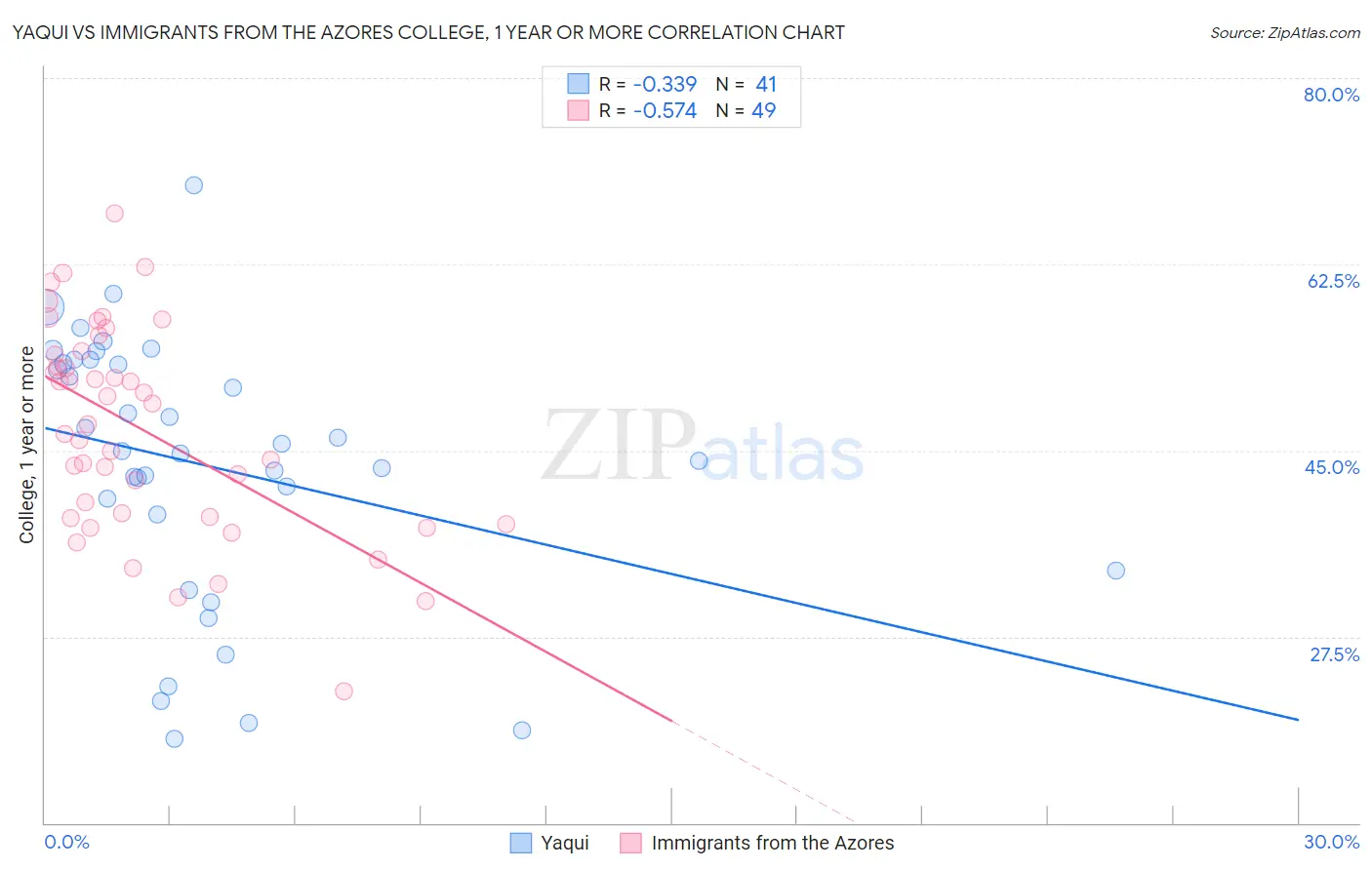 Yaqui vs Immigrants from the Azores College, 1 year or more