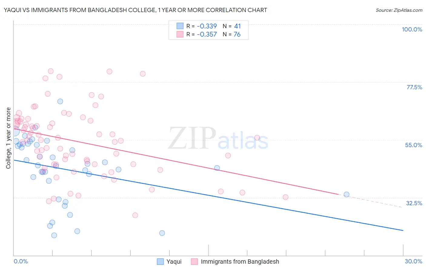 Yaqui vs Immigrants from Bangladesh College, 1 year or more