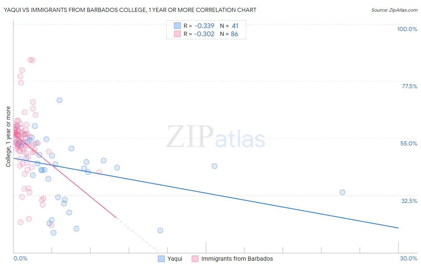 Yaqui vs Immigrants from Barbados College, 1 year or more