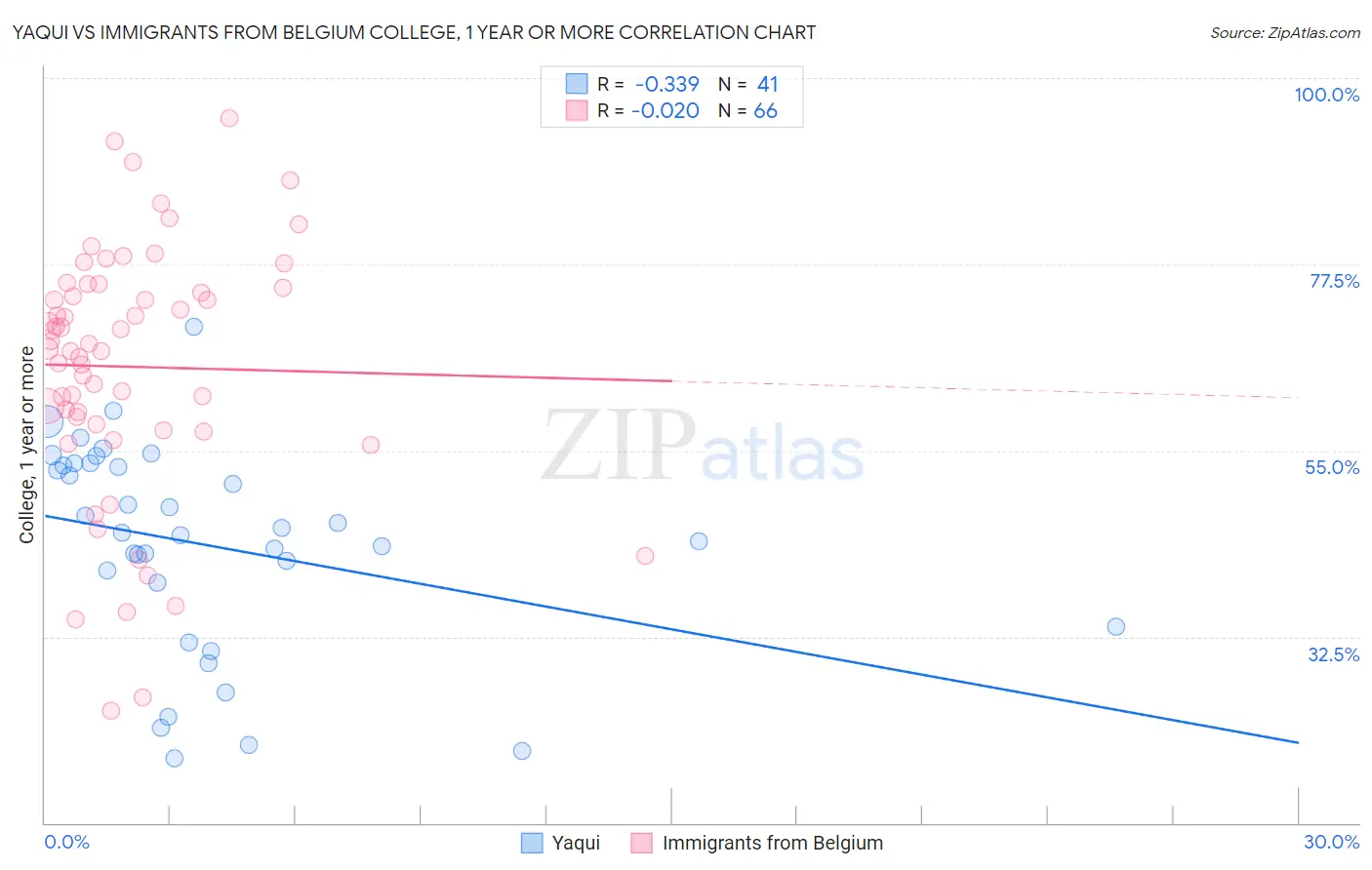 Yaqui vs Immigrants from Belgium College, 1 year or more