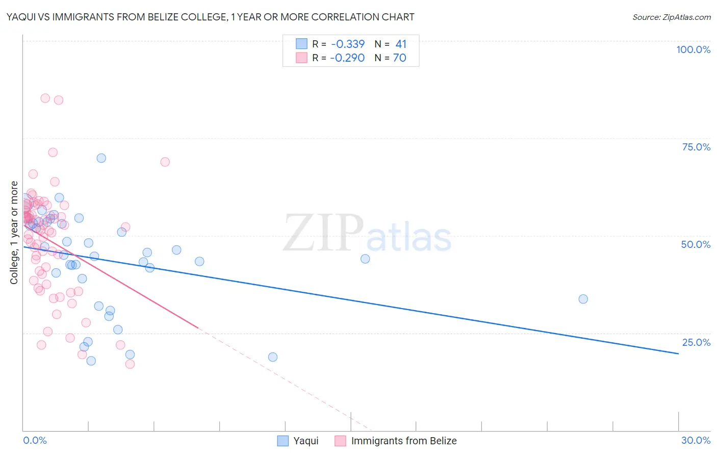 Yaqui vs Immigrants from Belize College, 1 year or more