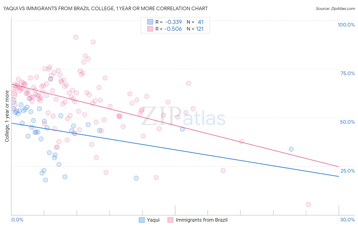 Yaqui vs Immigrants from Brazil College, 1 year or more