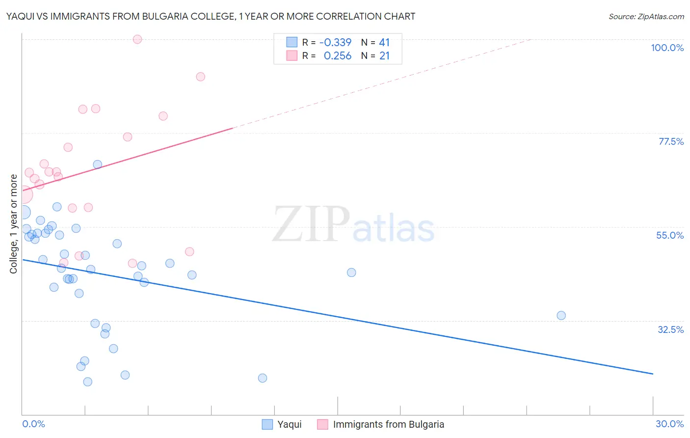 Yaqui vs Immigrants from Bulgaria College, 1 year or more