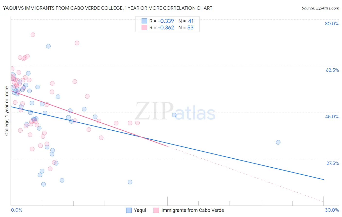 Yaqui vs Immigrants from Cabo Verde College, 1 year or more