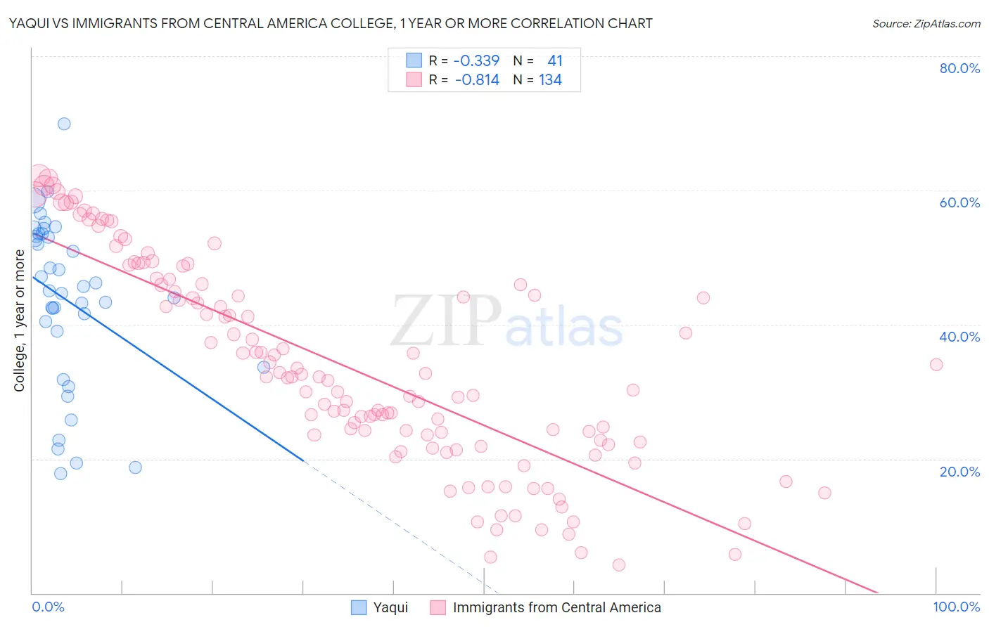 Yaqui vs Immigrants from Central America College, 1 year or more