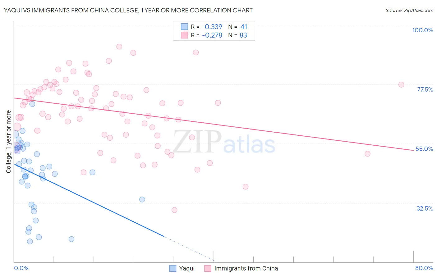 Yaqui vs Immigrants from China College, 1 year or more