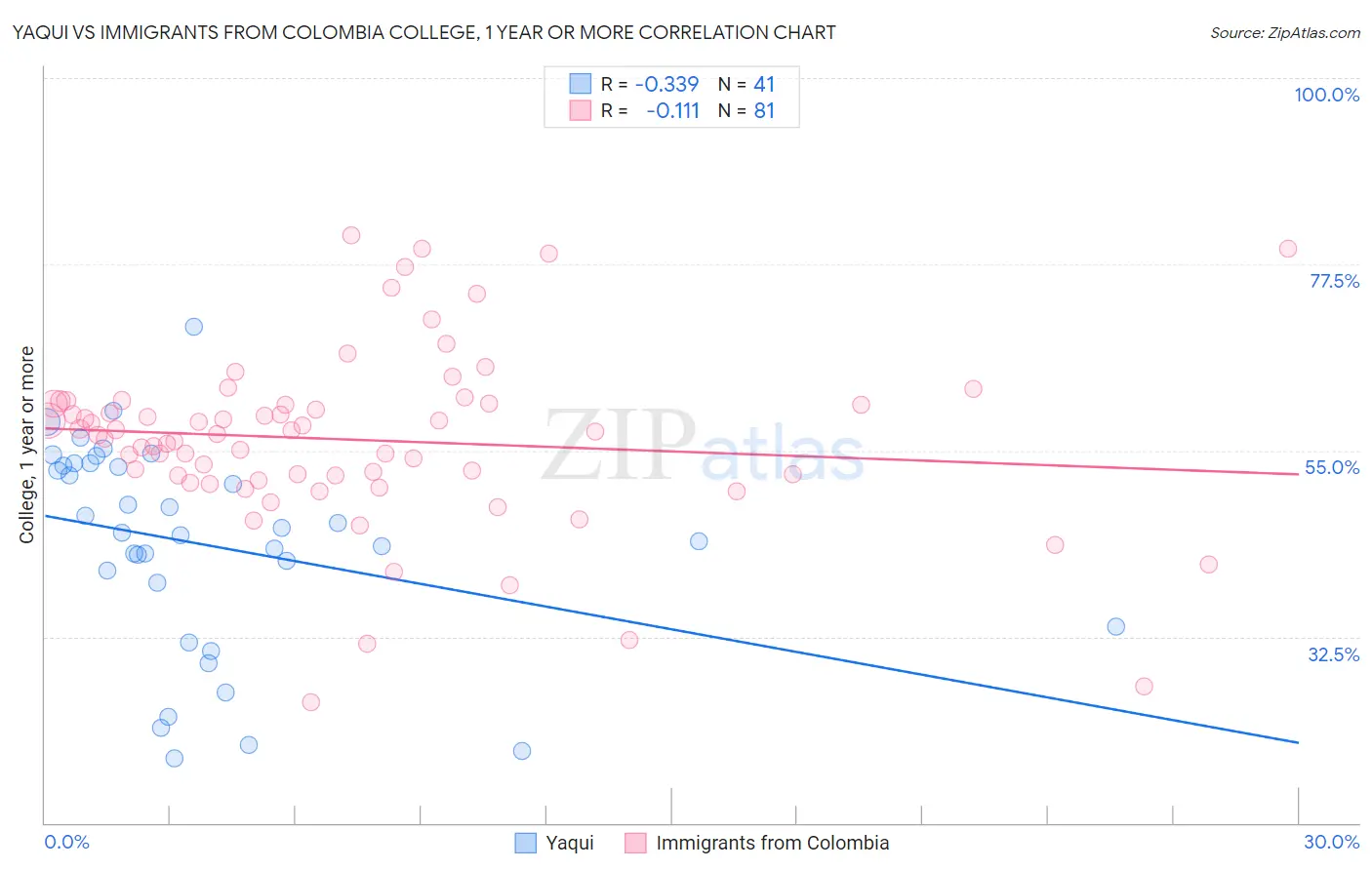 Yaqui vs Immigrants from Colombia College, 1 year or more