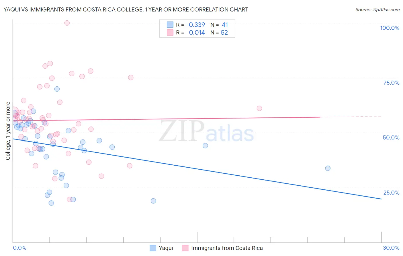Yaqui vs Immigrants from Costa Rica College, 1 year or more