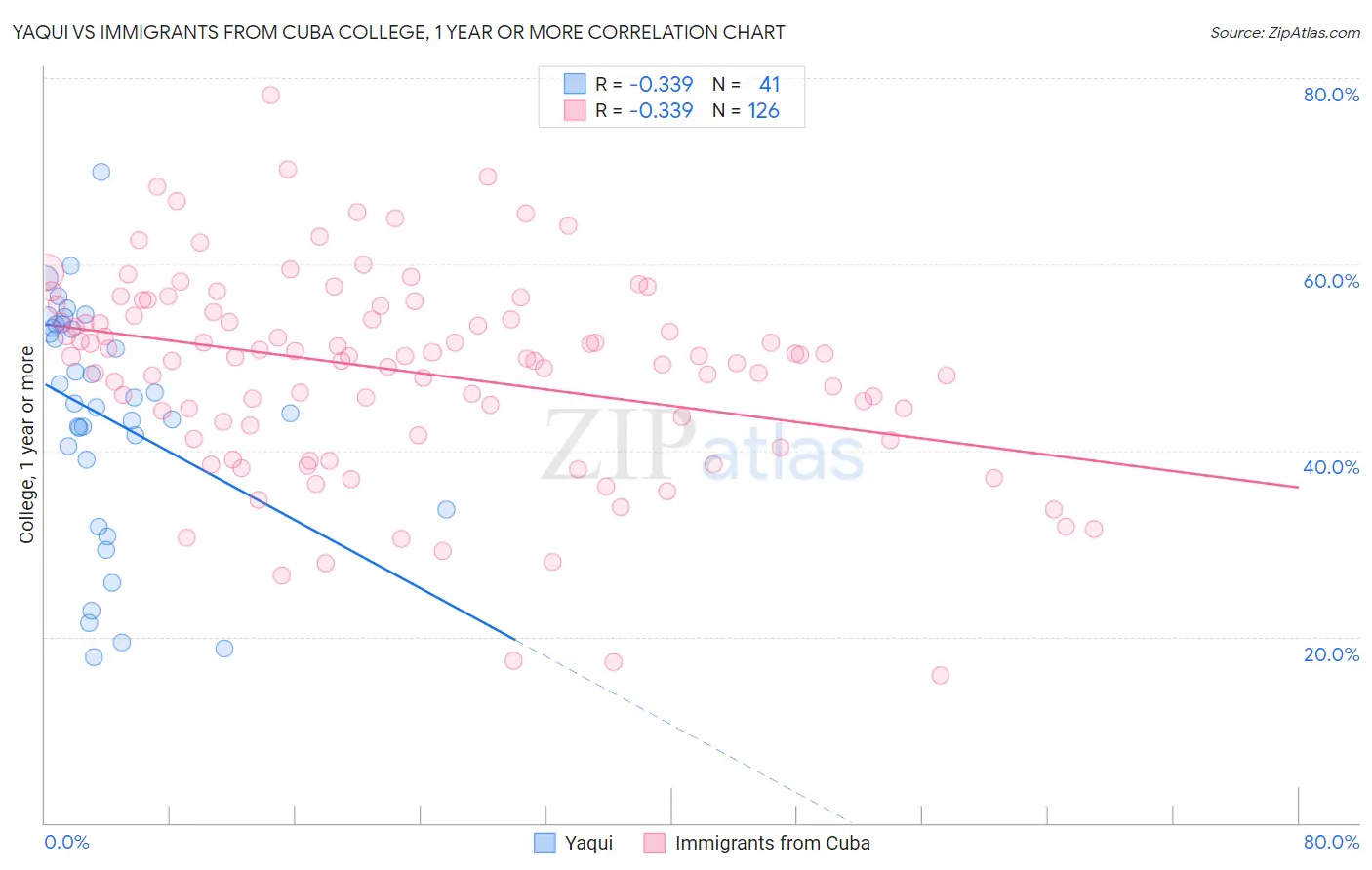 Yaqui vs Immigrants from Cuba College, 1 year or more