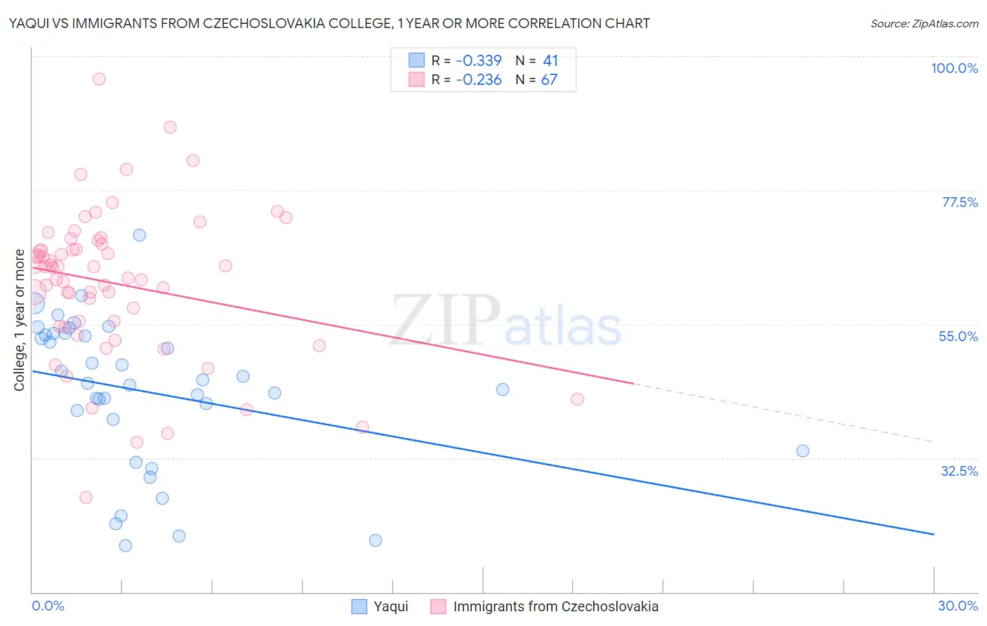 Yaqui vs Immigrants from Czechoslovakia College, 1 year or more