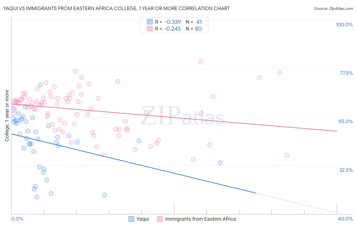 Yaqui vs Immigrants from Eastern Africa College, 1 year or more