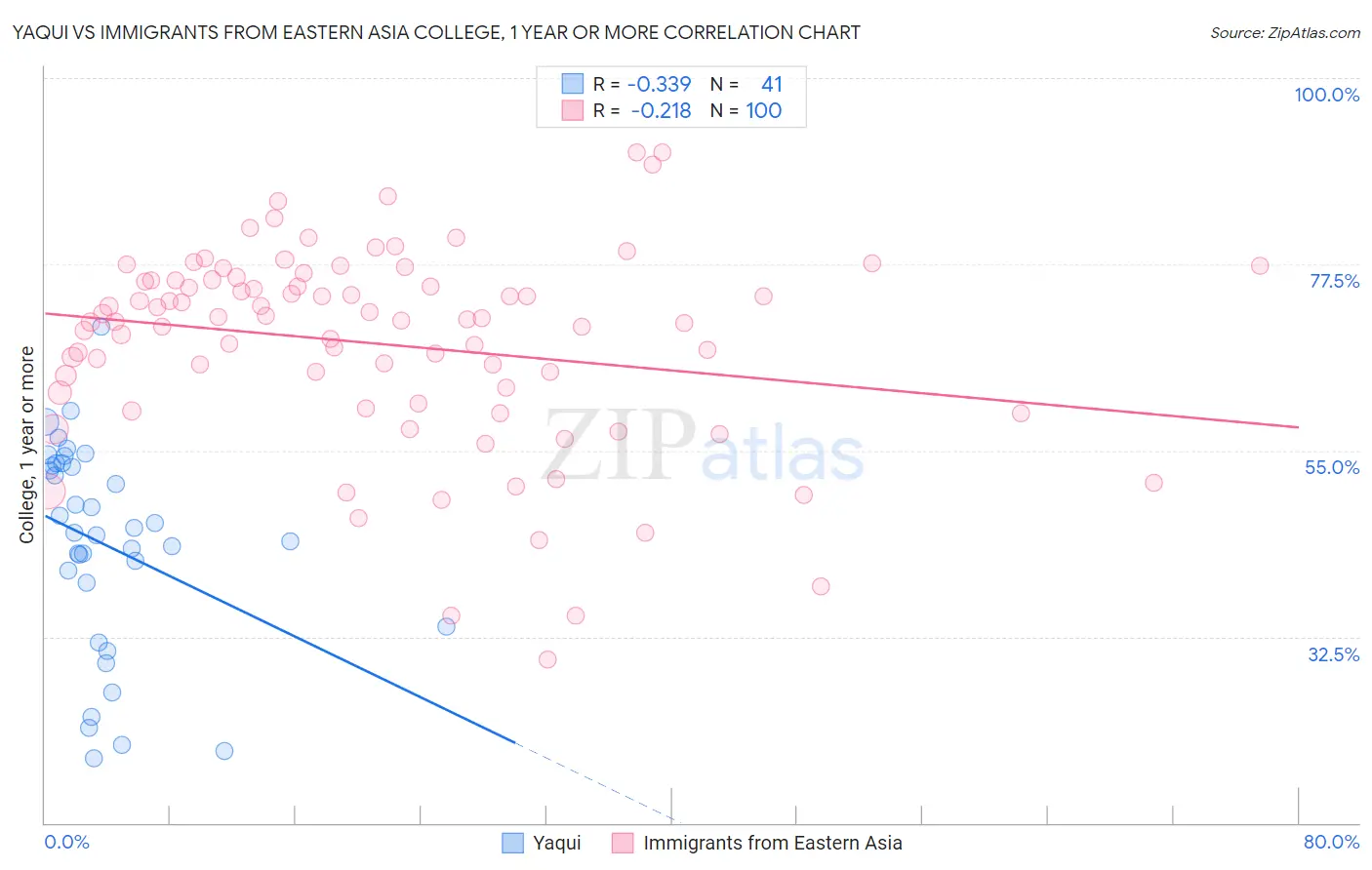 Yaqui vs Immigrants from Eastern Asia College, 1 year or more