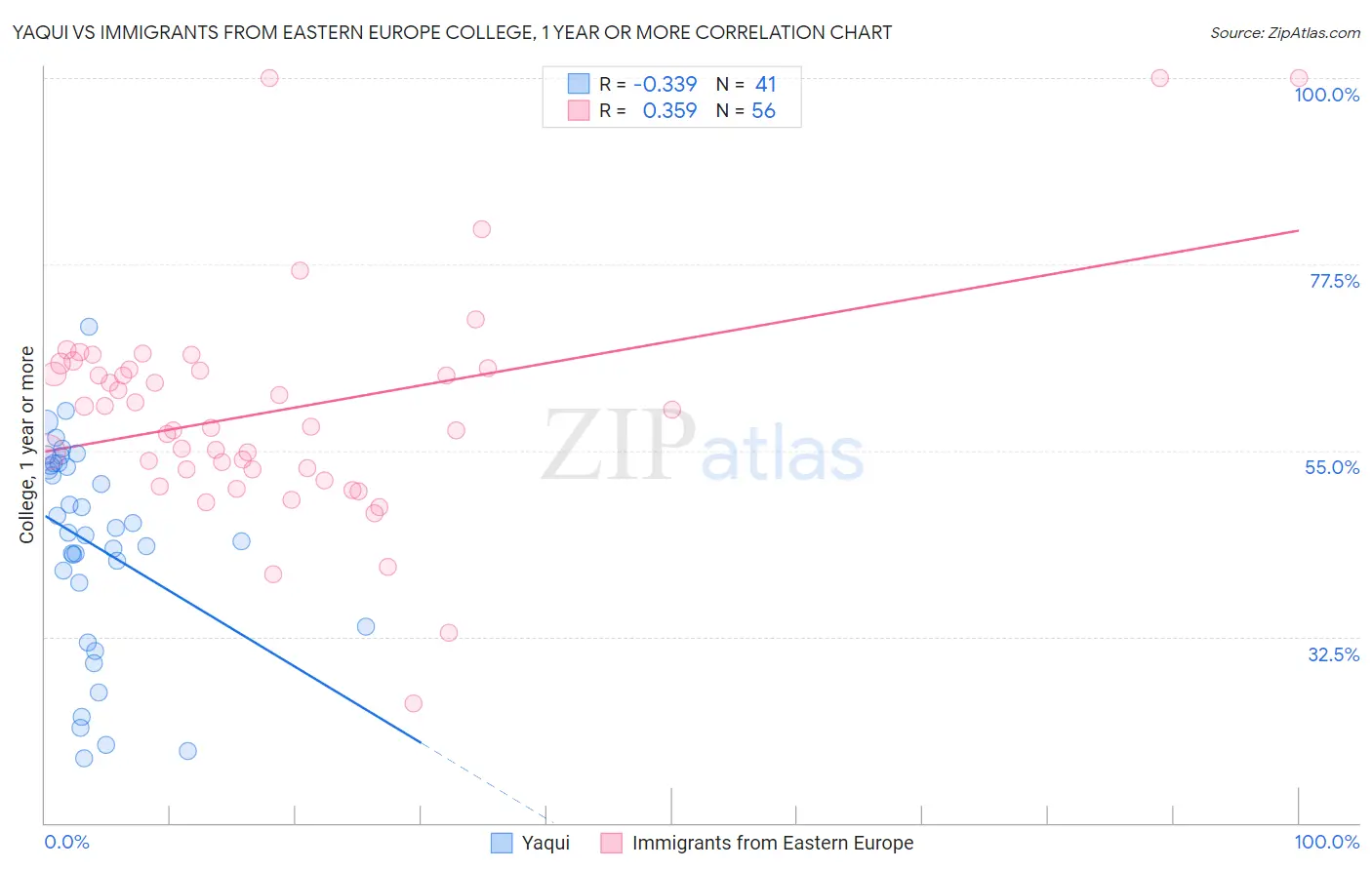 Yaqui vs Immigrants from Eastern Europe College, 1 year or more