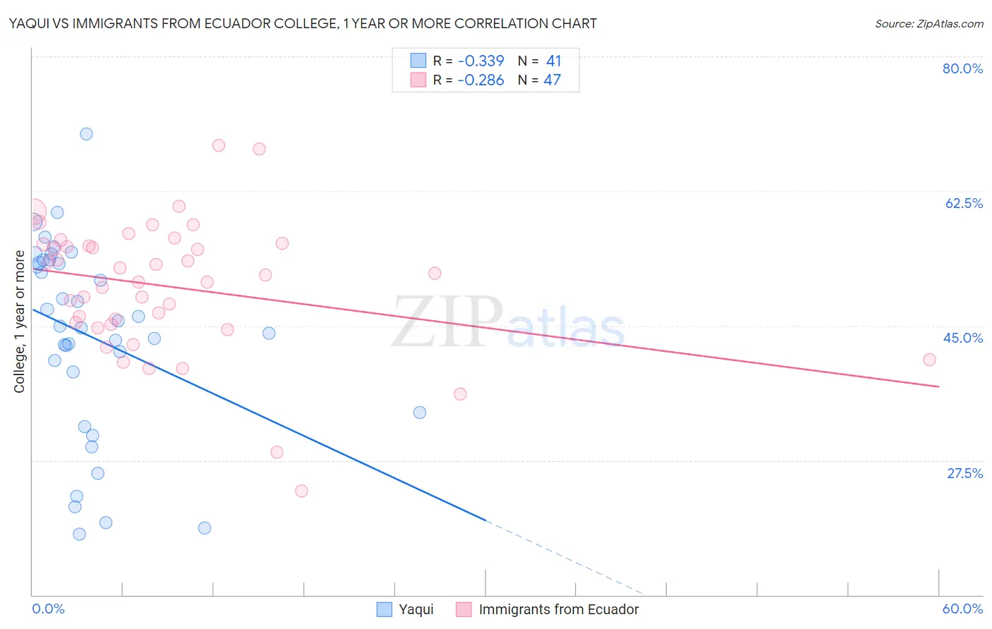 Yaqui vs Immigrants from Ecuador College, 1 year or more