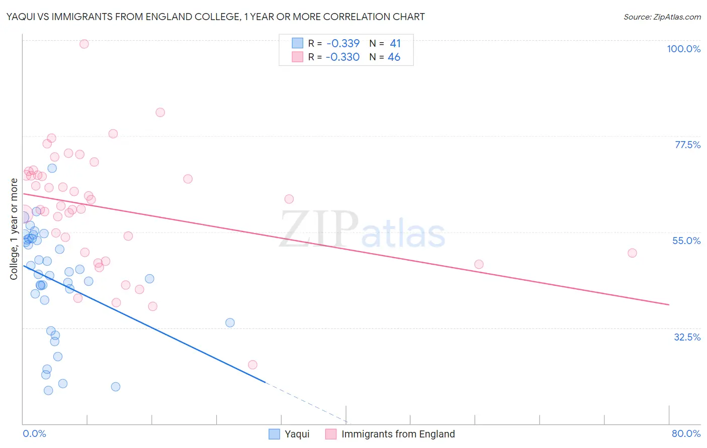 Yaqui vs Immigrants from England College, 1 year or more
