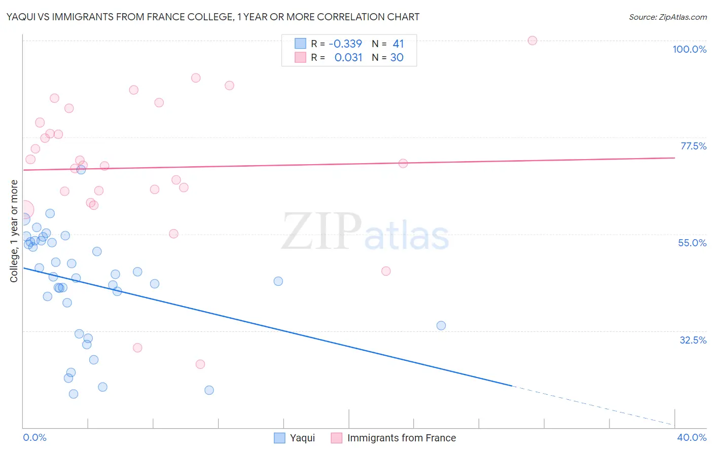 Yaqui vs Immigrants from France College, 1 year or more