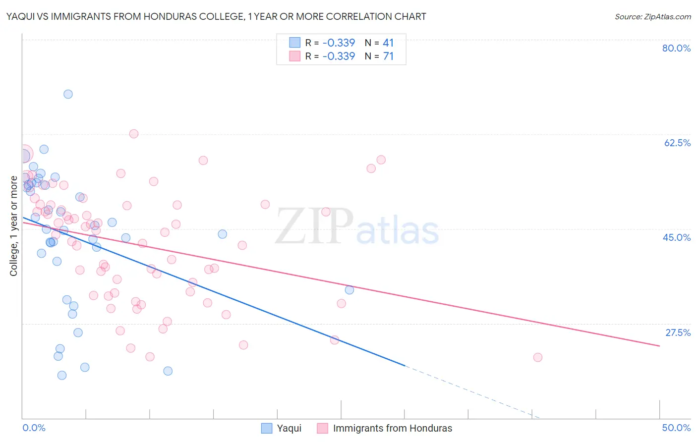 Yaqui vs Immigrants from Honduras College, 1 year or more