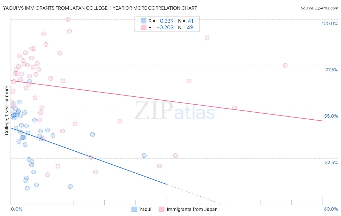 Yaqui vs Immigrants from Japan College, 1 year or more