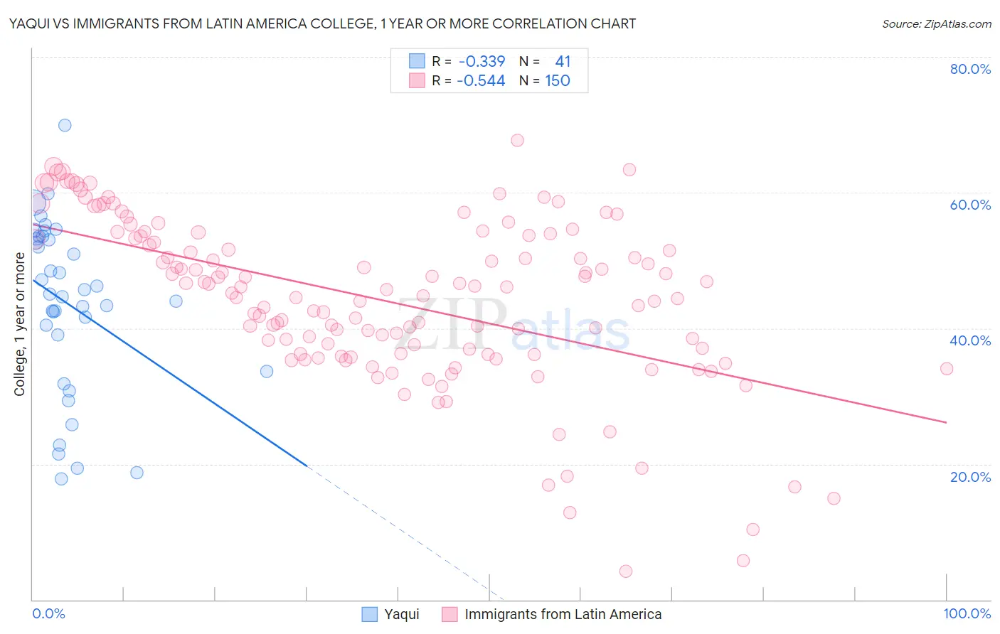Yaqui vs Immigrants from Latin America College, 1 year or more