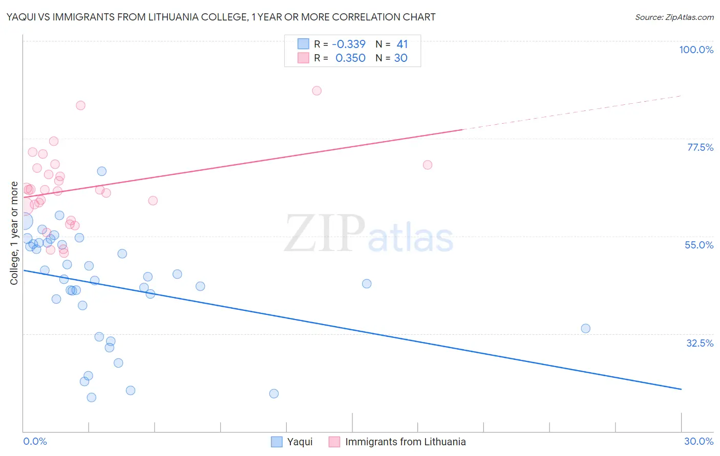 Yaqui vs Immigrants from Lithuania College, 1 year or more