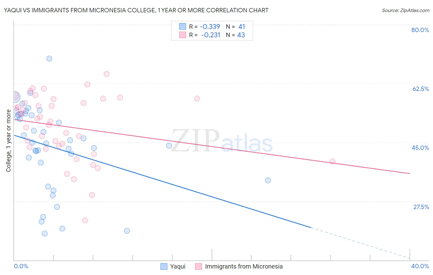 Yaqui vs Immigrants from Micronesia College, 1 year or more