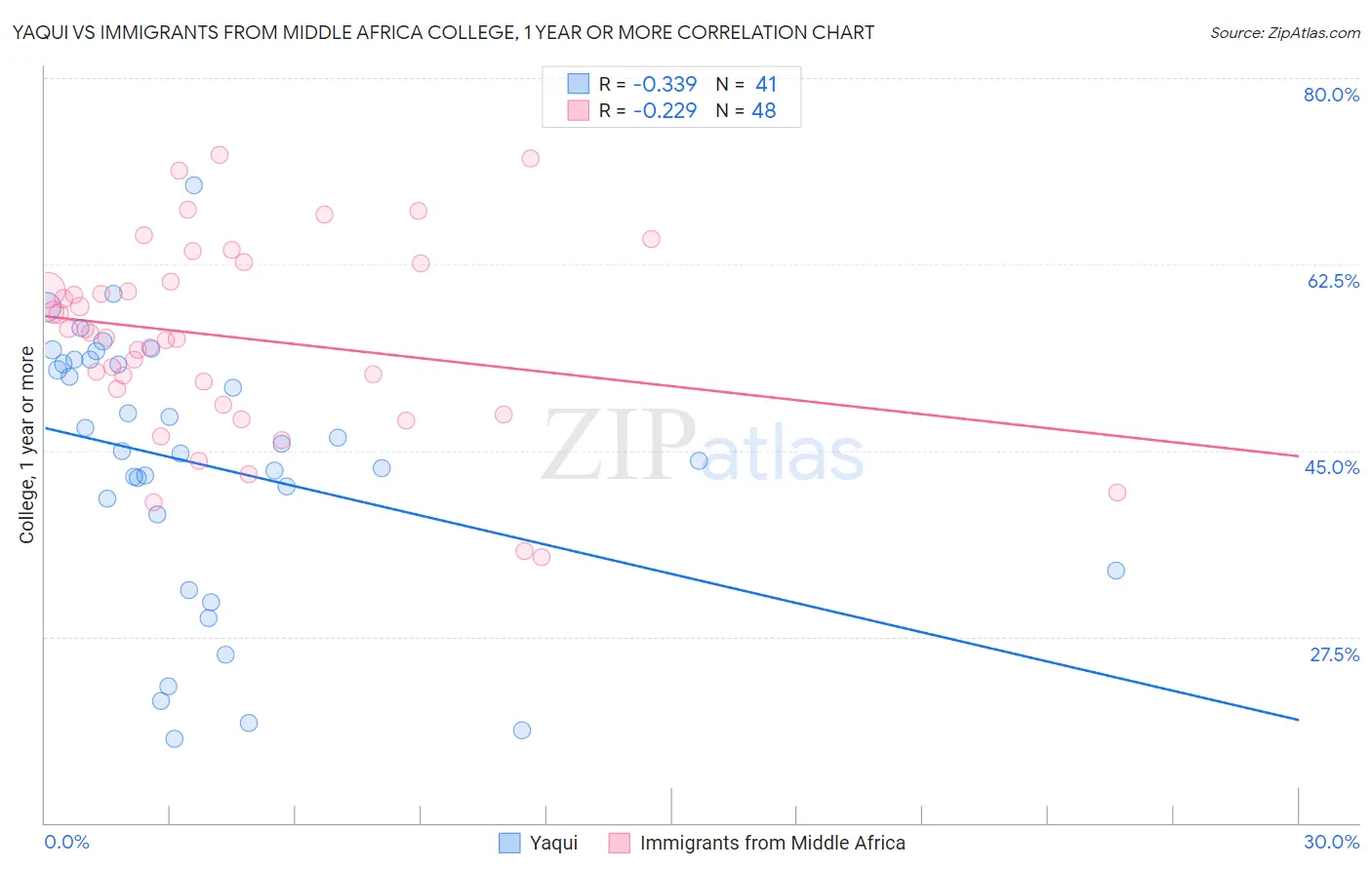 Yaqui vs Immigrants from Middle Africa College, 1 year or more