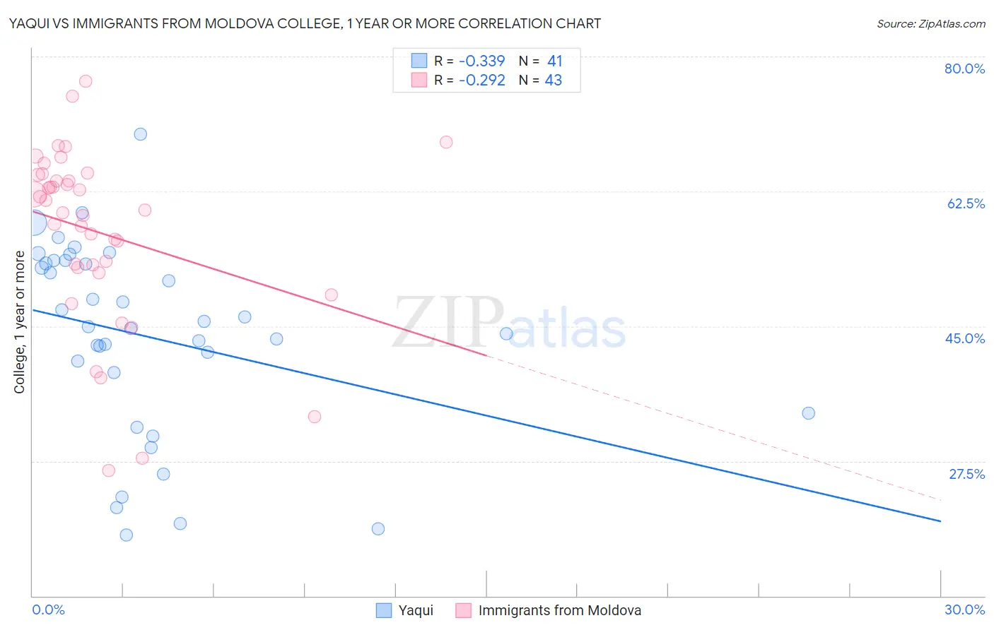 Yaqui vs Immigrants from Moldova College, 1 year or more