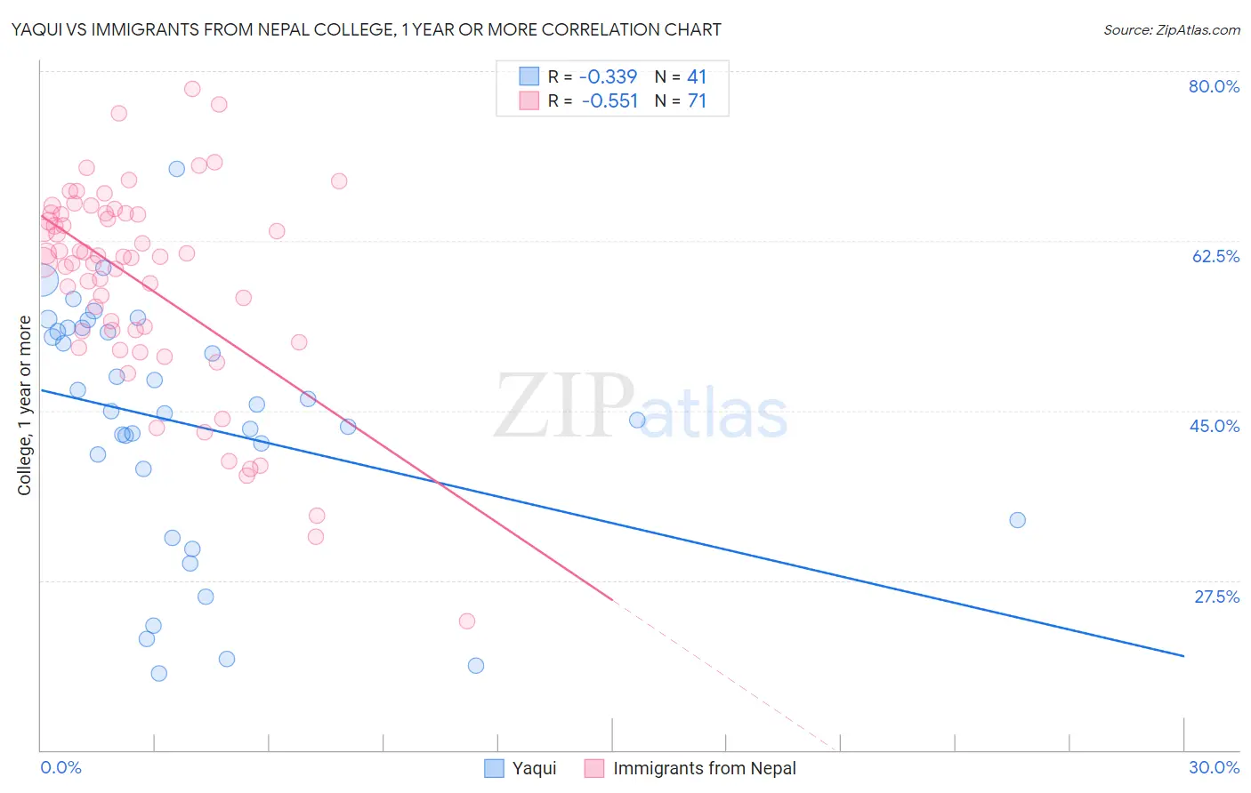 Yaqui vs Immigrants from Nepal College, 1 year or more