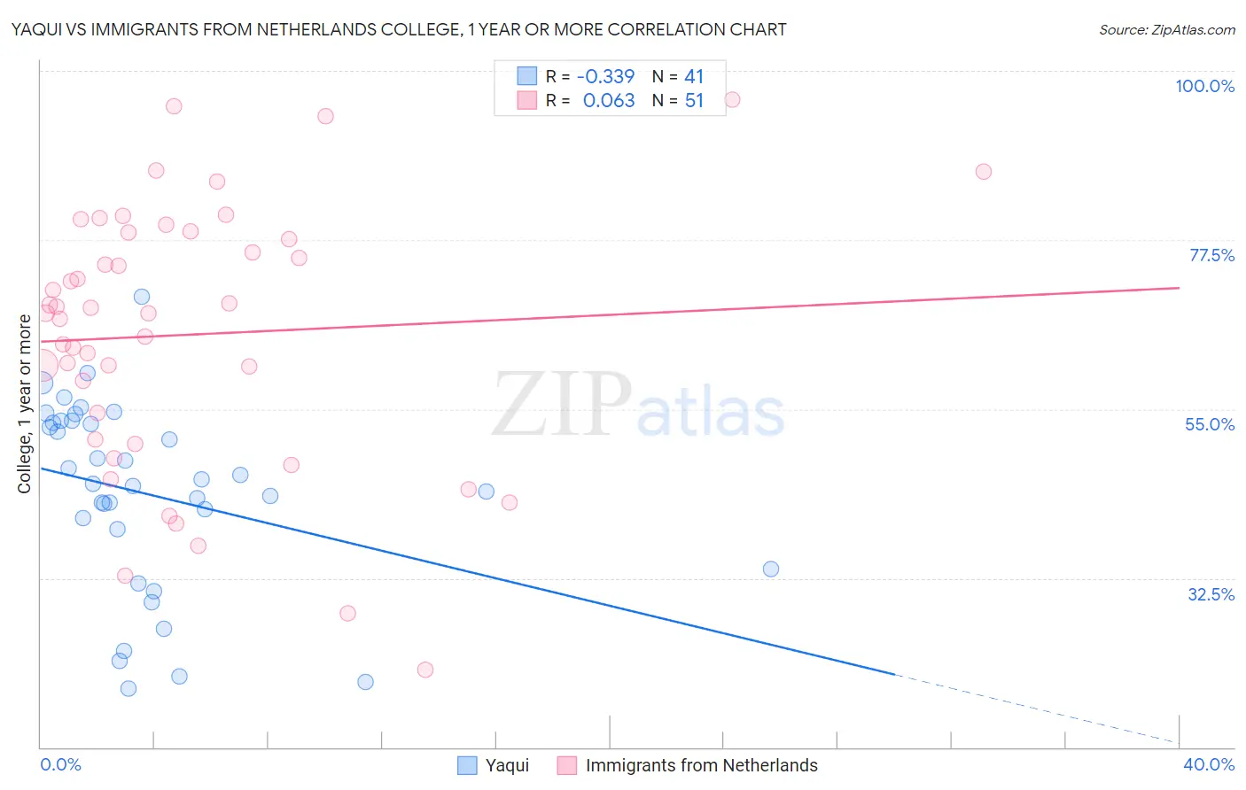 Yaqui vs Immigrants from Netherlands College, 1 year or more