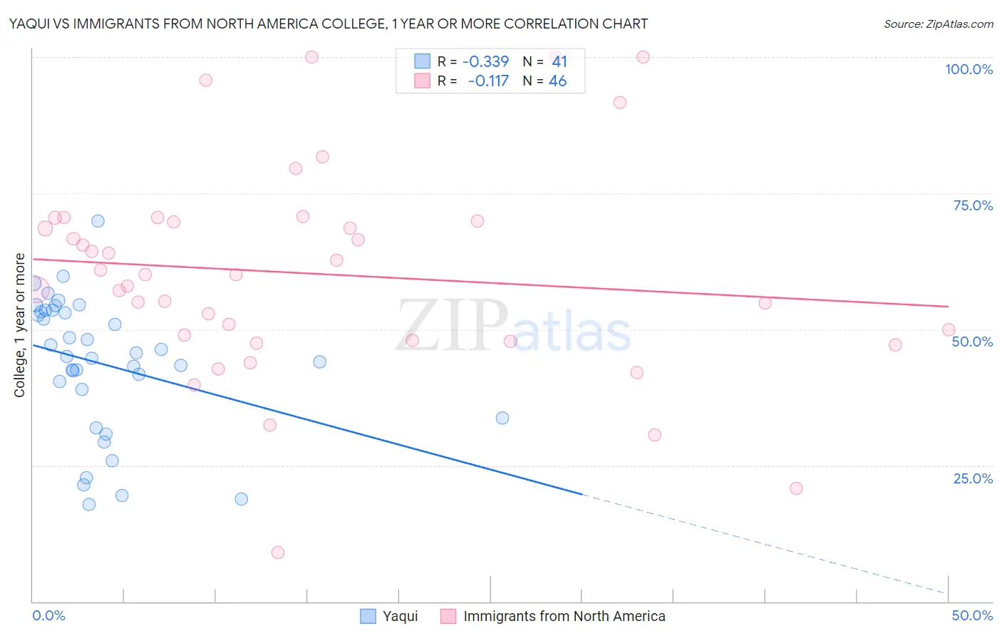 Yaqui vs Immigrants from North America College, 1 year or more