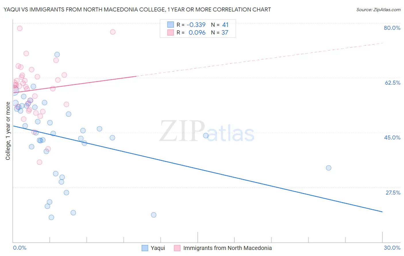 Yaqui vs Immigrants from North Macedonia College, 1 year or more