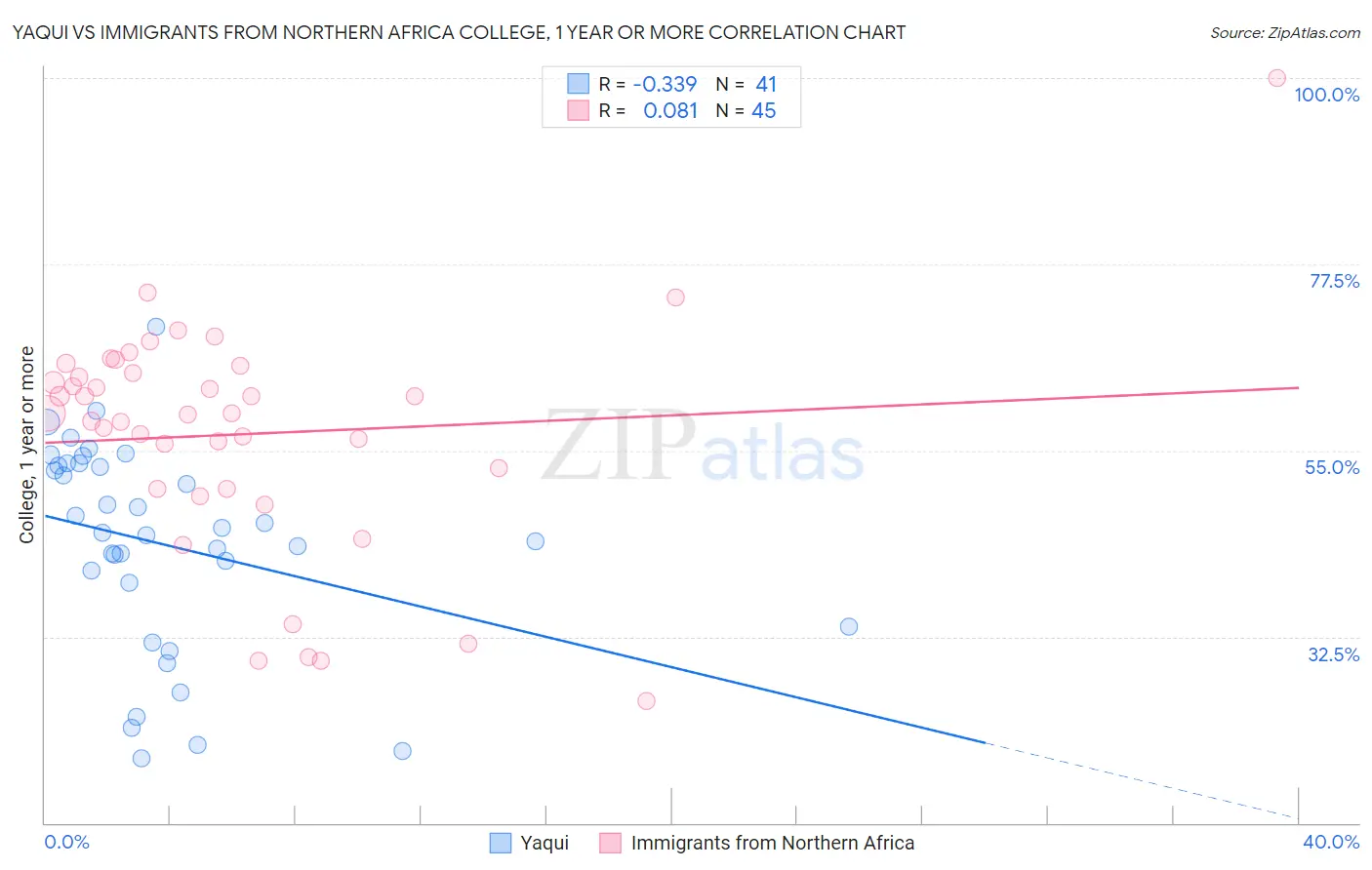 Yaqui vs Immigrants from Northern Africa College, 1 year or more