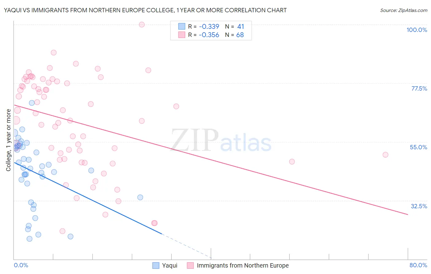 Yaqui vs Immigrants from Northern Europe College, 1 year or more
