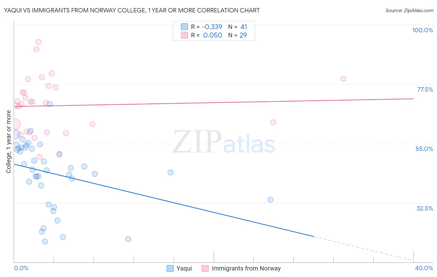 Yaqui vs Immigrants from Norway College, 1 year or more