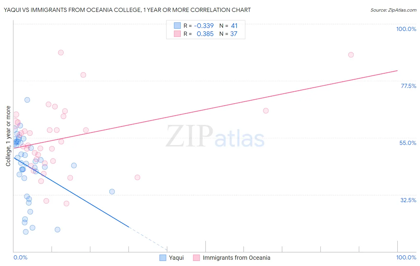 Yaqui vs Immigrants from Oceania College, 1 year or more