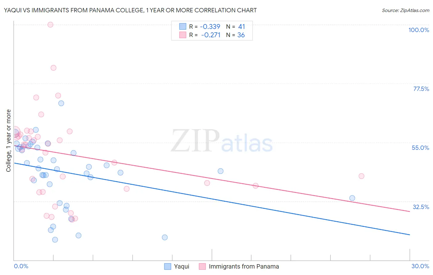 Yaqui vs Immigrants from Panama College, 1 year or more