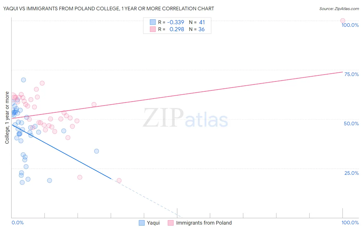 Yaqui vs Immigrants from Poland College, 1 year or more
