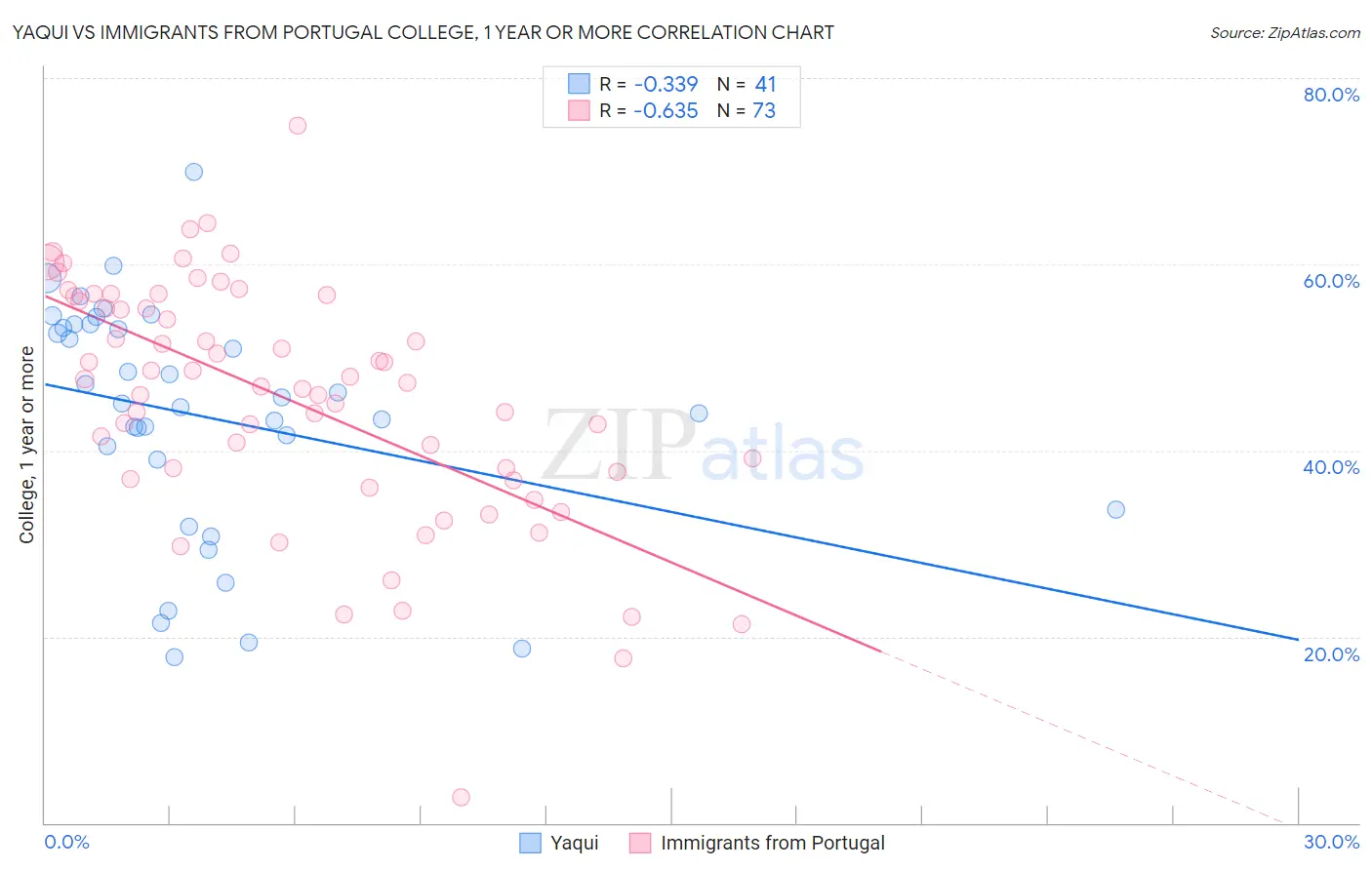 Yaqui vs Immigrants from Portugal College, 1 year or more