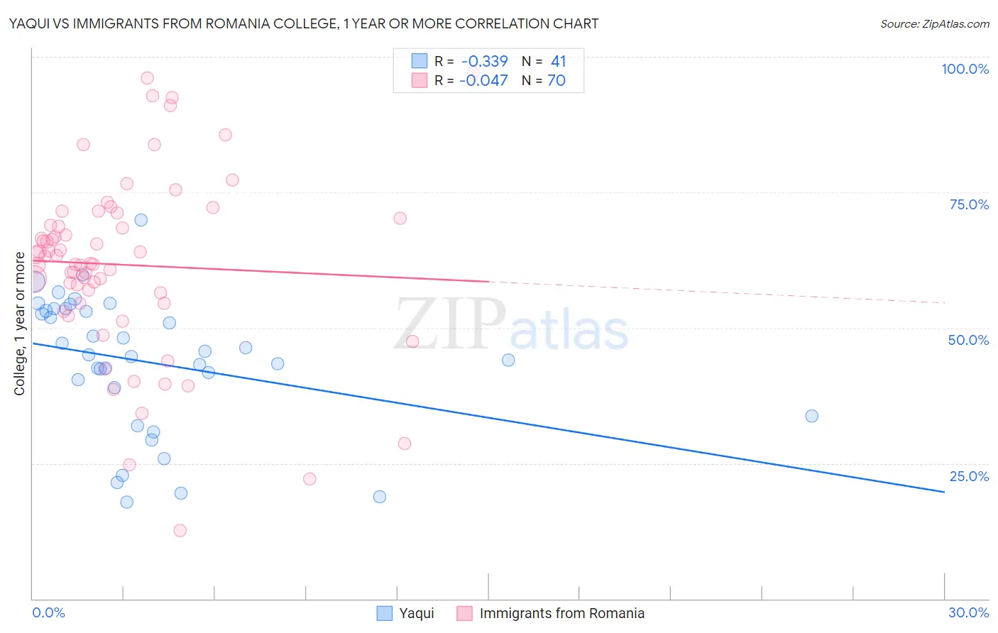 Yaqui vs Immigrants from Romania College, 1 year or more