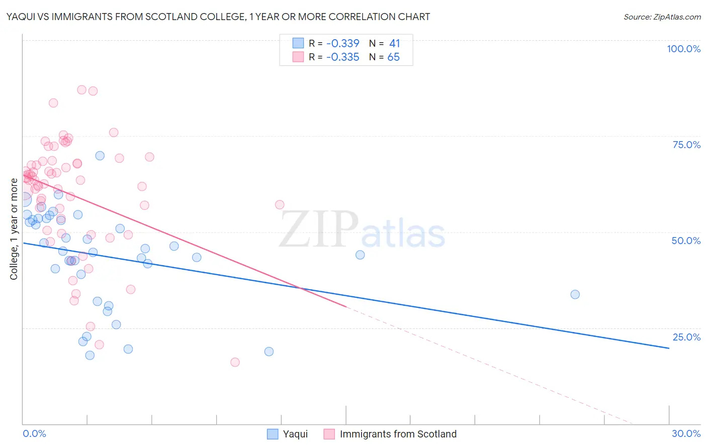 Yaqui vs Immigrants from Scotland College, 1 year or more