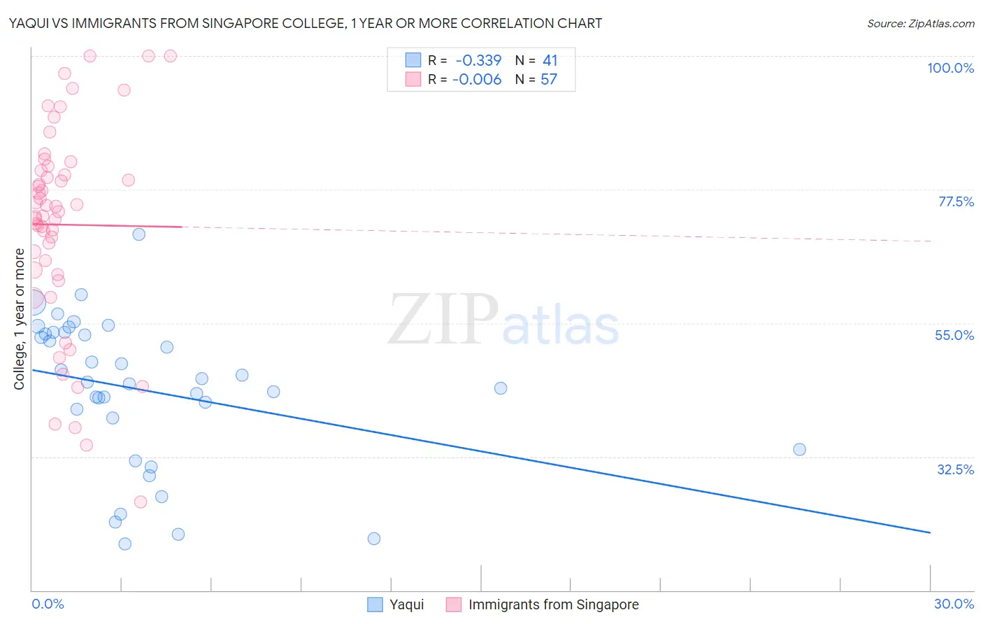 Yaqui vs Immigrants from Singapore College, 1 year or more