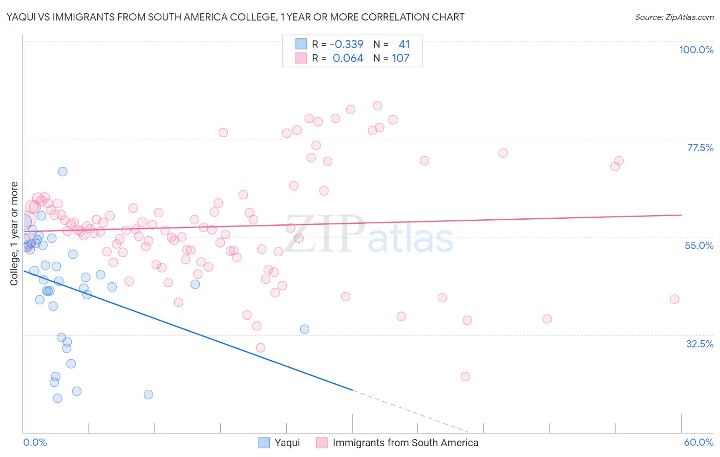 Yaqui vs Immigrants from South America College, 1 year or more