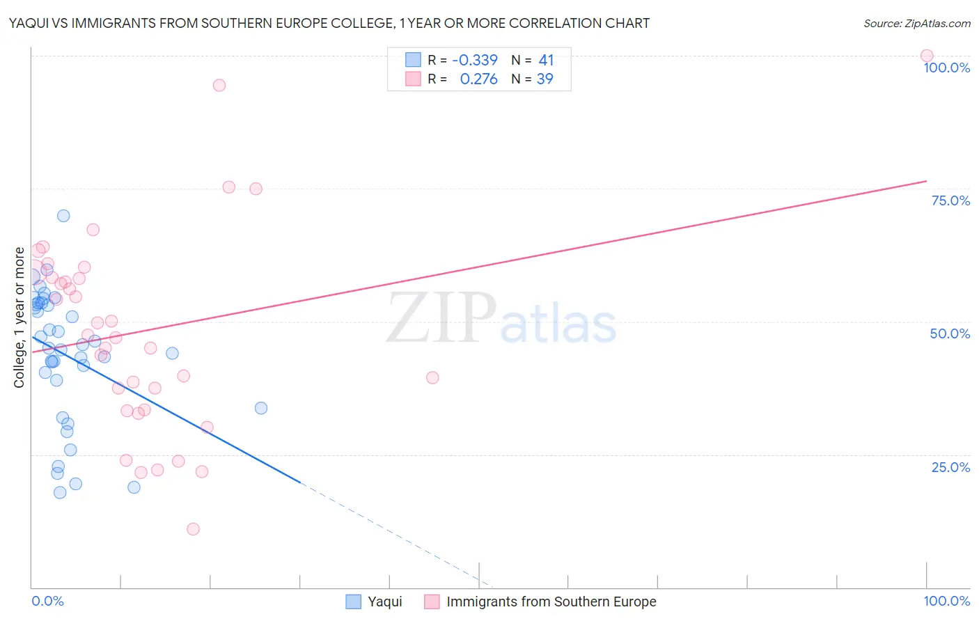 Yaqui vs Immigrants from Southern Europe College, 1 year or more