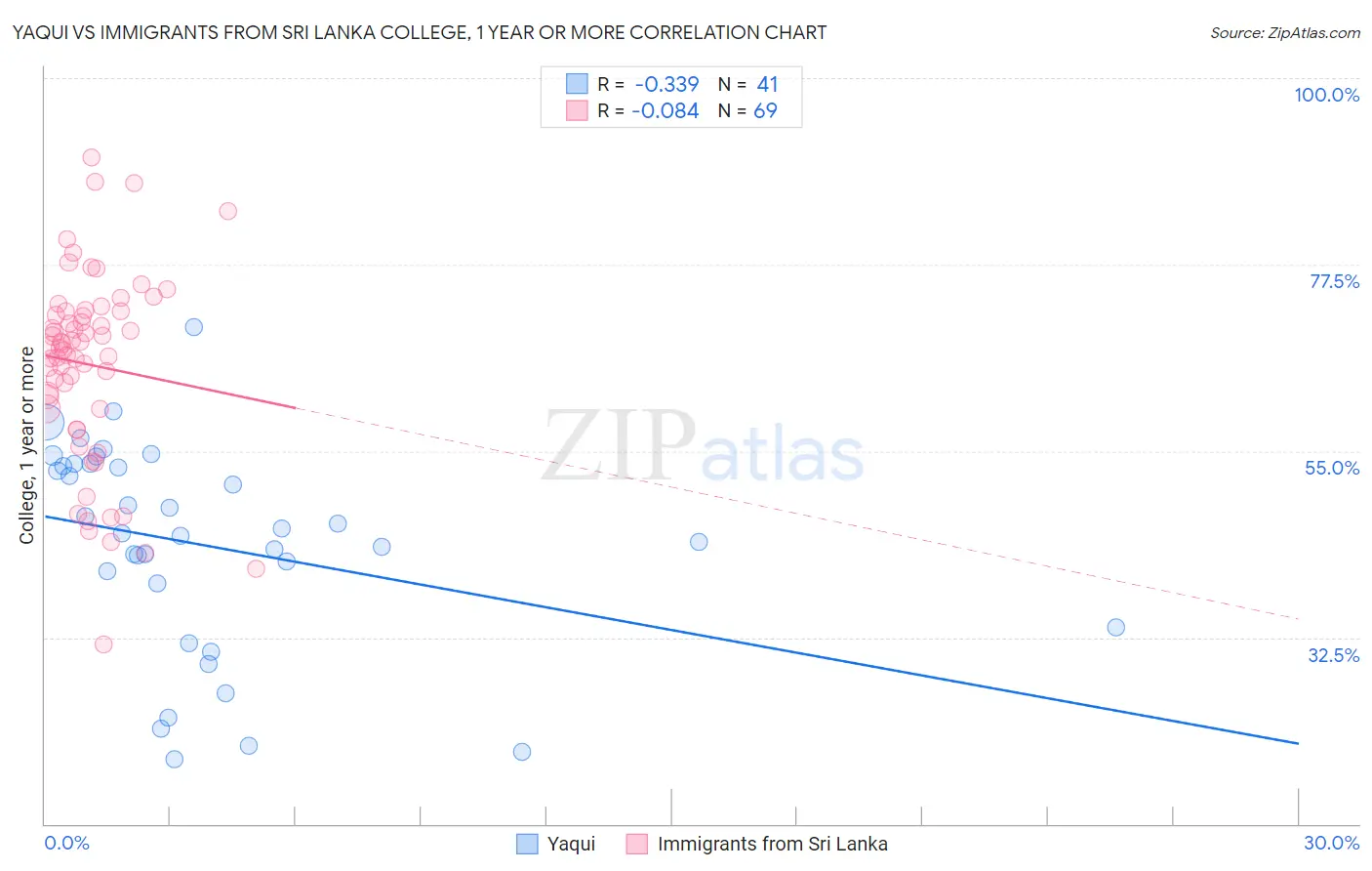 Yaqui vs Immigrants from Sri Lanka College, 1 year or more