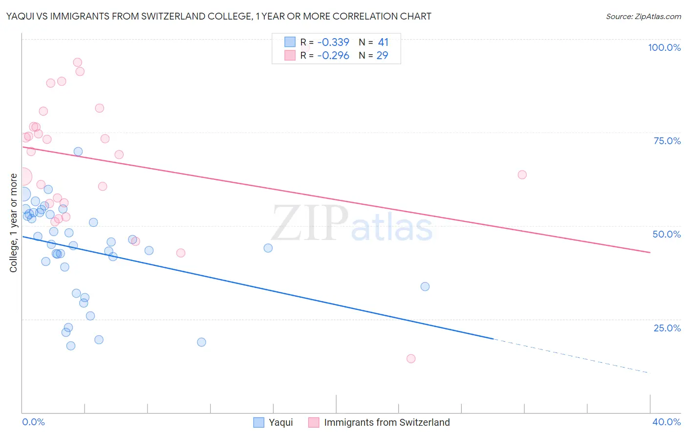 Yaqui vs Immigrants from Switzerland College, 1 year or more