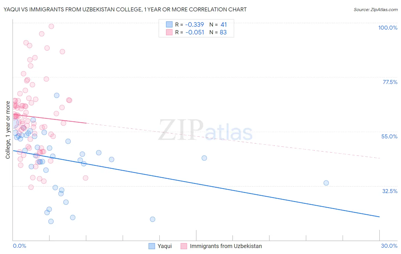 Yaqui vs Immigrants from Uzbekistan College, 1 year or more