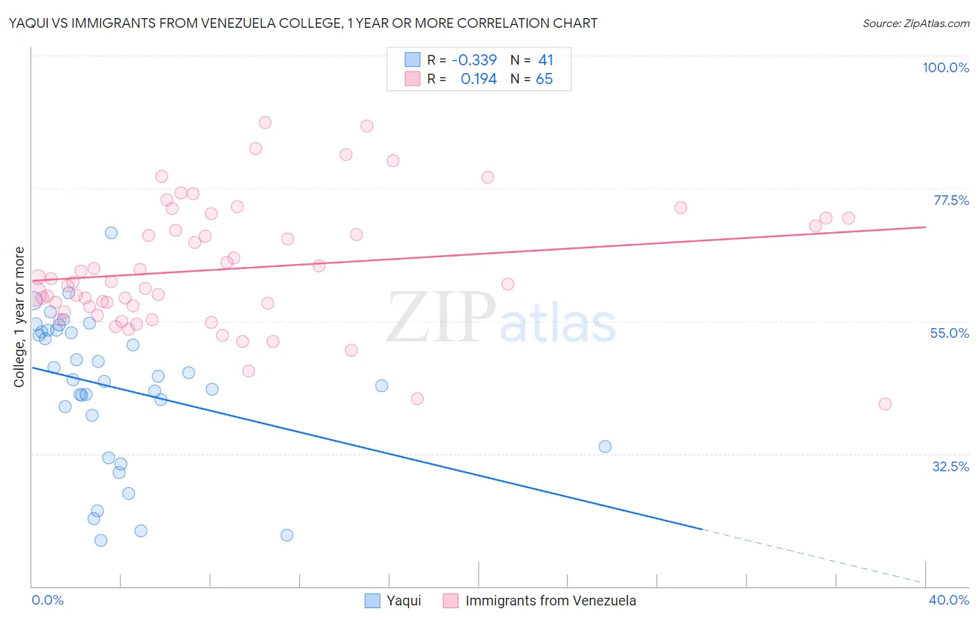 Yaqui vs Immigrants from Venezuela College, 1 year or more