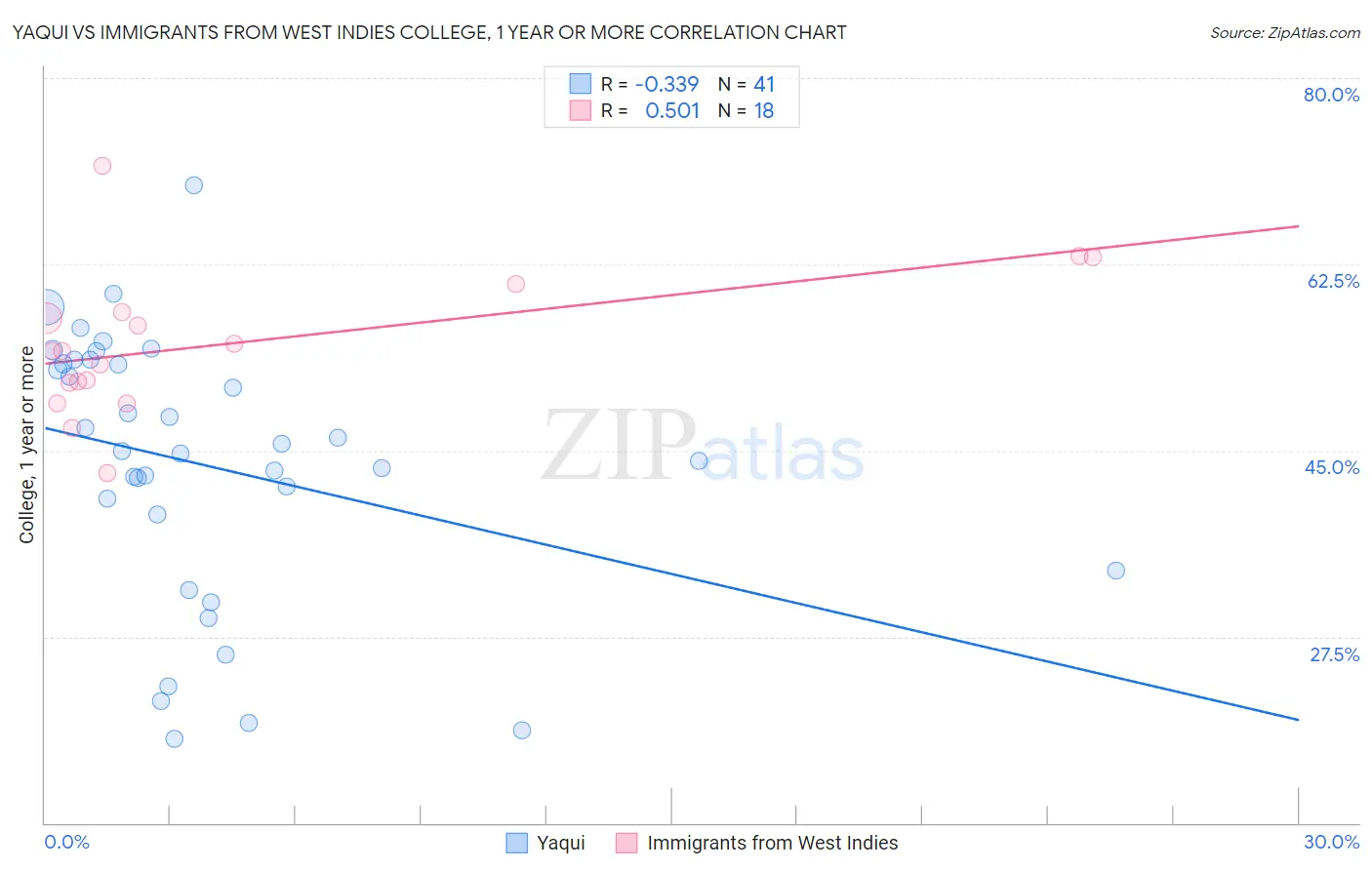 Yaqui vs Immigrants from West Indies College, 1 year or more