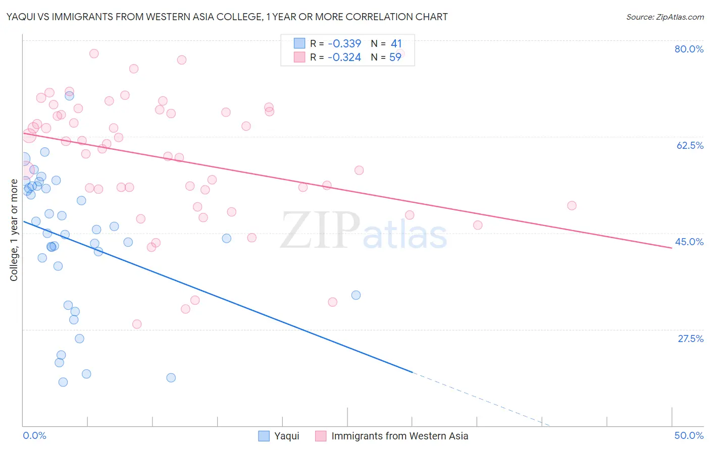 Yaqui vs Immigrants from Western Asia College, 1 year or more