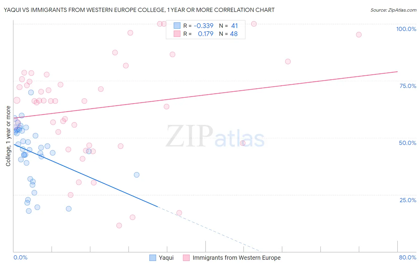 Yaqui vs Immigrants from Western Europe College, 1 year or more